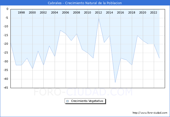 Crecimiento Vegetativo del municipio de Cabrales desde 1996 hasta el 2023 