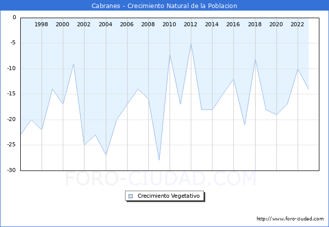 Crecimiento Vegetativo del municipio de Cabranes desde 1996 hasta el 2023 
