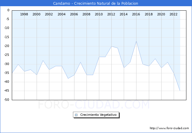 Crecimiento Vegetativo del municipio de Candamo desde 1996 hasta el 2023 