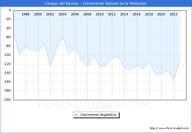 Crecimiento Vegetativo del municipio de Cangas del Narcea desde 1996 hasta el 2023 