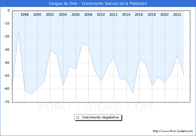 Crecimiento Vegetativo del municipio de Cangas de Ons desde 1996 hasta el 2023 