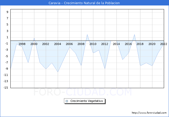Crecimiento Vegetativo del municipio de Caravia desde 1996 hasta el 2021 