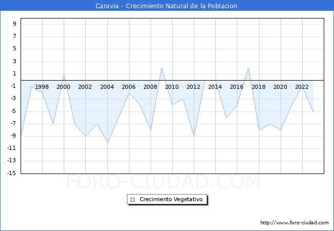 Crecimiento Vegetativo del municipio de Caravia desde 1996 hasta el 2023 