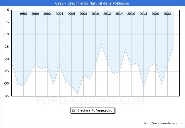Crecimiento Vegetativo del municipio de Caso desde 1996 hasta el 2023 