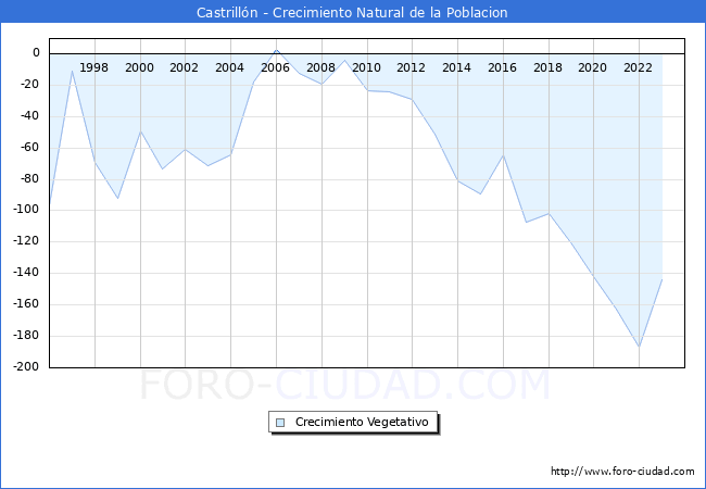 Crecimiento Vegetativo del municipio de Castrill�n desde 1996 hasta el 2023 