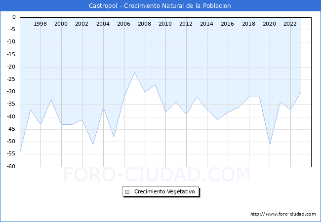 Crecimiento Vegetativo del municipio de Castropol desde 1996 hasta el 2023 