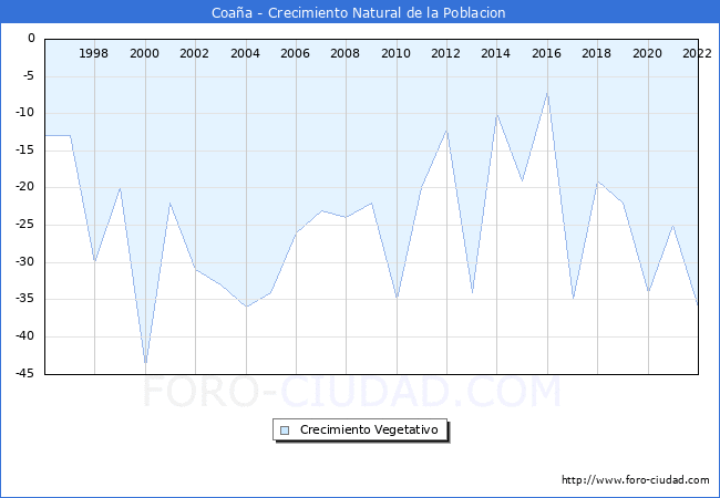 Crecimiento Vegetativo del municipio de Coaña desde 1996 hasta el 2021 