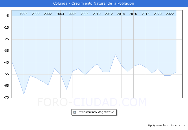 Crecimiento Vegetativo del municipio de Colunga desde 1996 hasta el 2023 