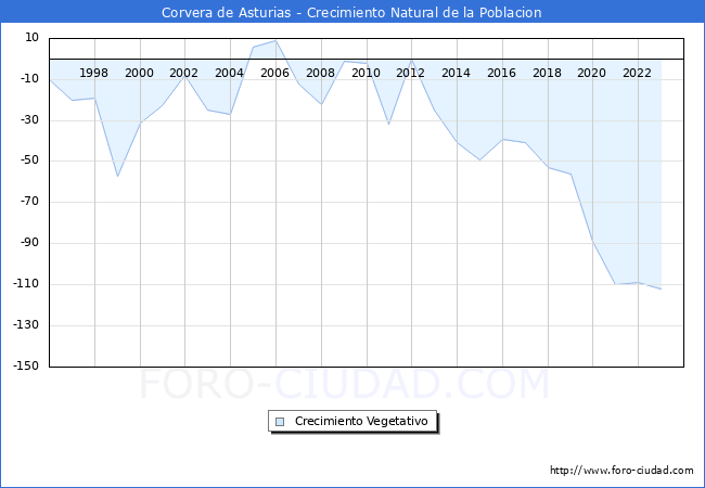 Crecimiento Vegetativo del municipio de Corvera de Asturias desde 1996 hasta el 2023 