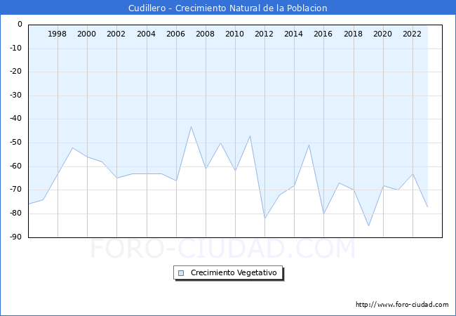 Crecimiento Vegetativo del municipio de Cudillero desde 1996 hasta el 2023 