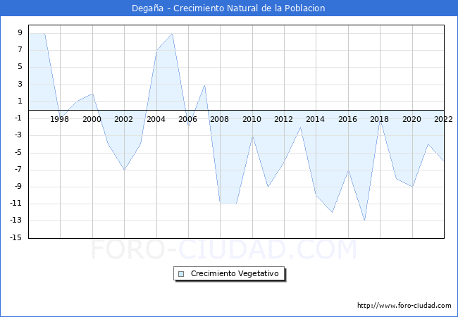Crecimiento Vegetativo del municipio de Degaña desde 1996 hasta el 2021 