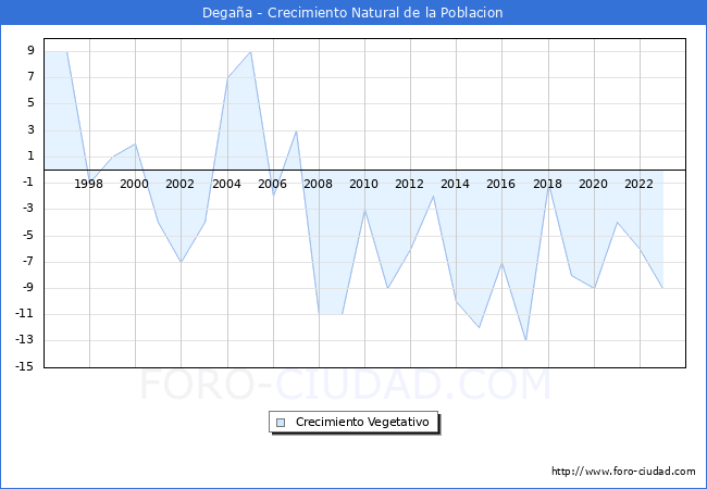 Crecimiento Vegetativo del municipio de Degaa desde 1996 hasta el 2023 