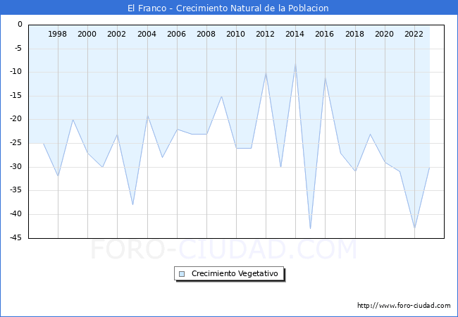 Crecimiento Vegetativo del municipio de El Franco desde 1996 hasta el 2023 