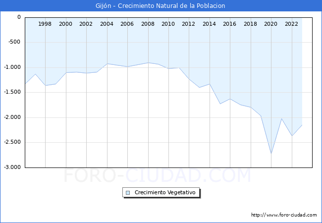 Crecimiento Vegetativo del municipio de Gijn desde 1996 hasta el 2023 