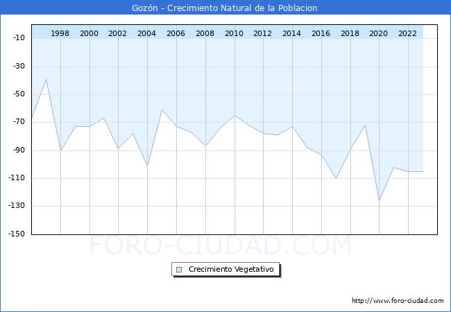Crecimiento Vegetativo del municipio de Gozn desde 1996 hasta el 2023 