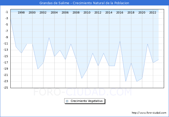 Crecimiento Vegetativo del municipio de Grandas de Salime desde 1996 hasta el 2023 