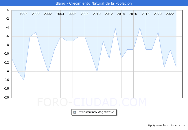 Crecimiento Vegetativo del municipio de Illano desde 1996 hasta el 2023 