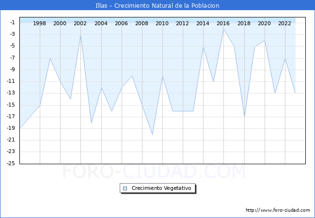 Crecimiento Vegetativo del municipio de Illas desde 1996 hasta el 2023 