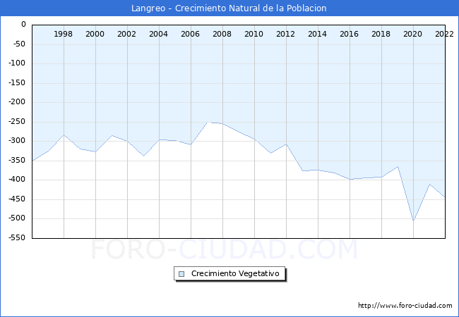 Crecimiento Vegetativo del municipio de Langreo desde 1996 hasta el 2021 