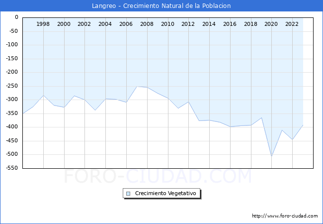 Crecimiento Vegetativo del municipio de Langreo desde 1996 hasta el 2023 