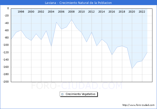 Crecimiento Vegetativo del municipio de Laviana desde 1996 hasta el 2023 