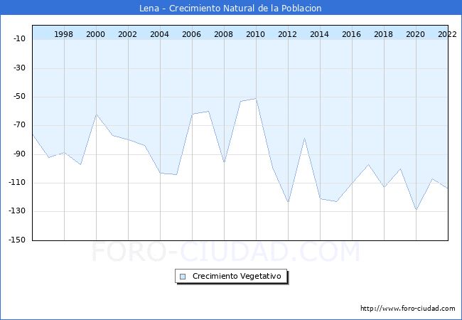 Crecimiento Vegetativo del municipio de Lena desde 1996 hasta el 2021 