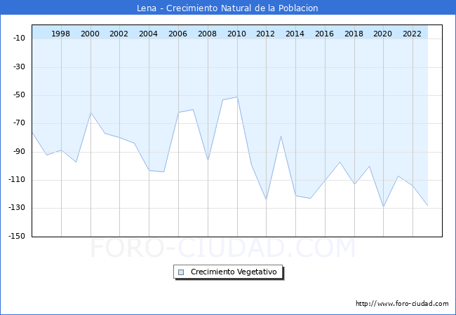 Crecimiento Vegetativo del municipio de Lena desde 1996 hasta el 2023 
