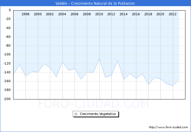 Crecimiento Vegetativo del municipio de Valds desde 1996 hasta el 2023 