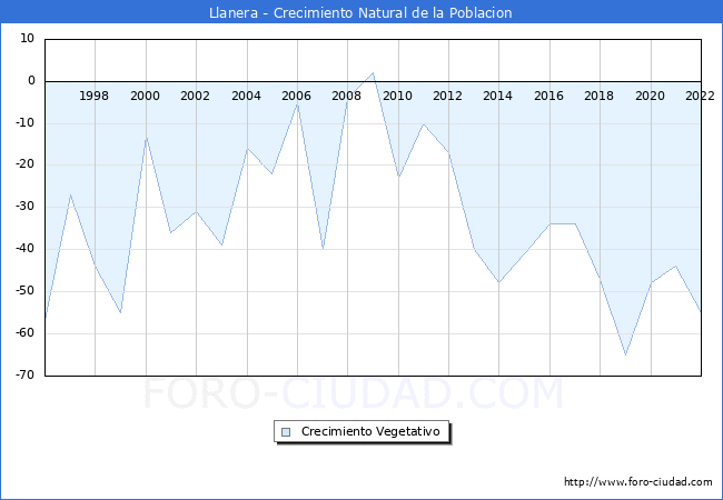Crecimiento Vegetativo del municipio de Llanera desde 1996 hasta el 2021 