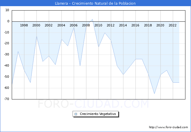 Crecimiento Vegetativo del municipio de Llanera desde 1996 hasta el 2023 