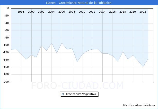Crecimiento Vegetativo del municipio de Llanes desde 1996 hasta el 2023 