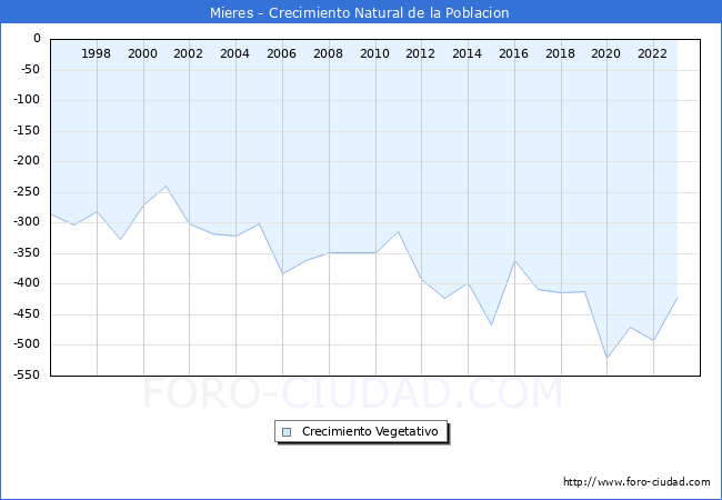 Crecimiento Vegetativo del municipio de Mieres desde 1996 hasta el 2023 
