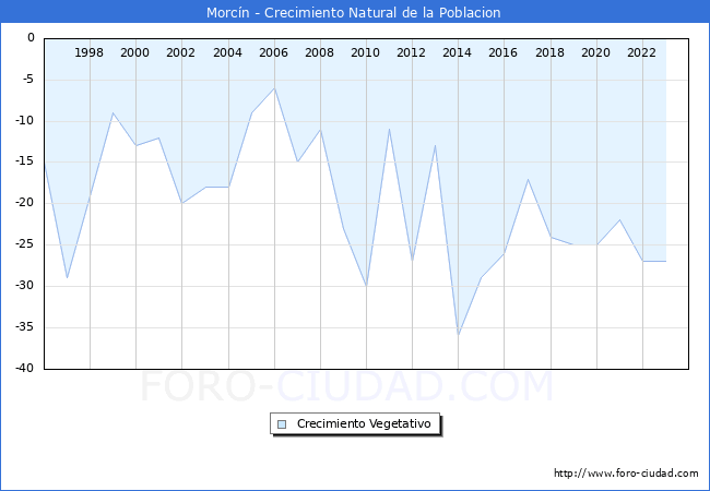 Crecimiento Vegetativo del municipio de Morcn desde 1996 hasta el 2023 