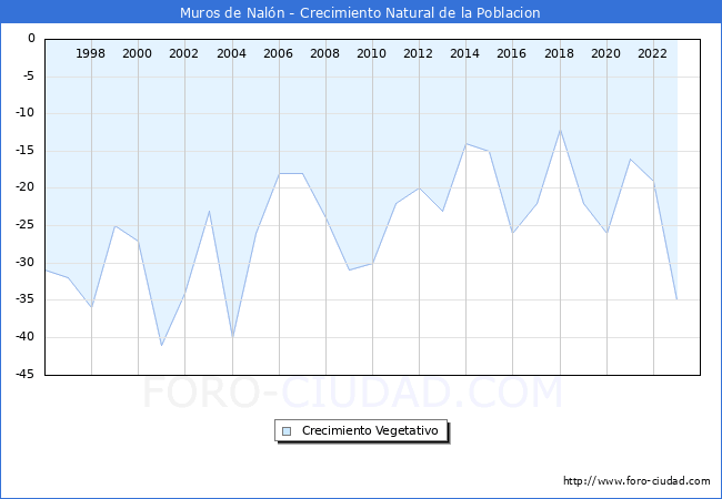Crecimiento Vegetativo del municipio de Muros de Nal�n desde 1996 hasta el 2023 