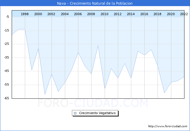 Crecimiento Vegetativo del municipio de Nava desde 1996 hasta el 2022 