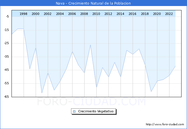 Crecimiento Vegetativo del municipio de Nava desde 1996 hasta el 2023 