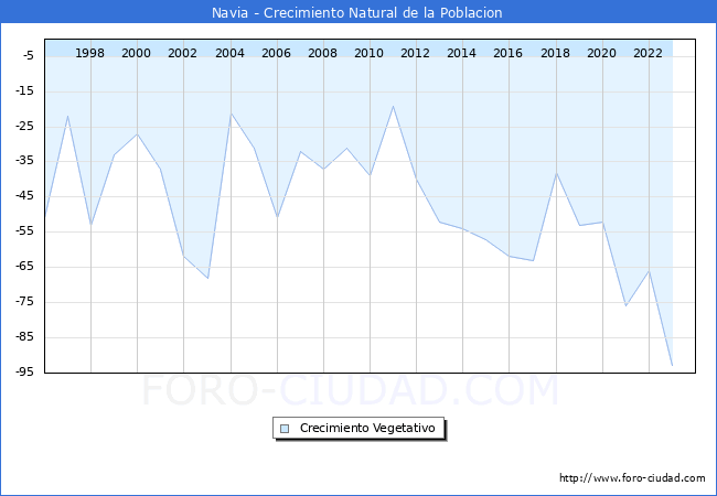 Crecimiento Vegetativo del municipio de Navia desde 1996 hasta el 2023 