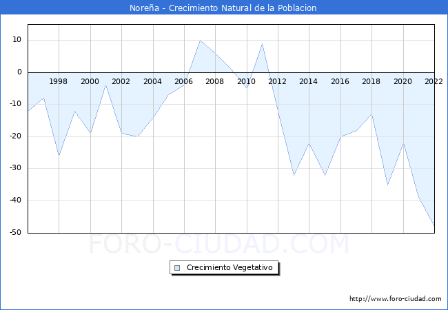 Crecimiento Vegetativo del municipio de Noreña desde 1996 hasta el 2021 