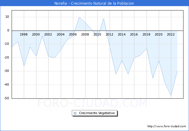 Crecimiento Vegetativo del municipio de Nore�a desde 1996 hasta el 2023 