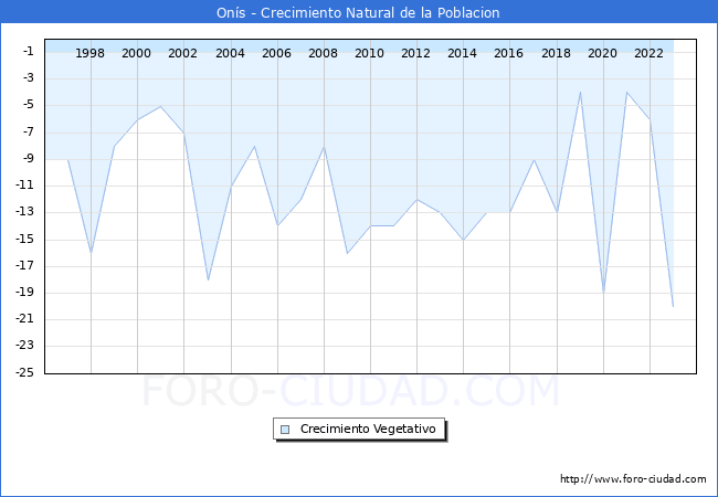 Crecimiento Vegetativo del municipio de Ons desde 1996 hasta el 2023 