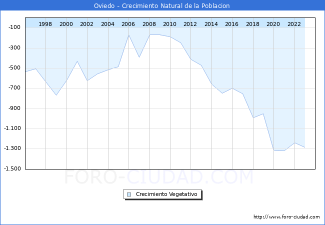 Crecimiento Vegetativo del municipio de Oviedo desde 1996 hasta el 2023 