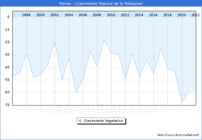 Crecimiento Vegetativo del municipio de Parres desde 1996 hasta el 2022 
