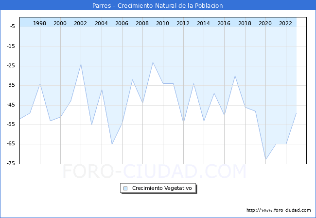 Crecimiento Vegetativo del municipio de Parres desde 1996 hasta el 2023 