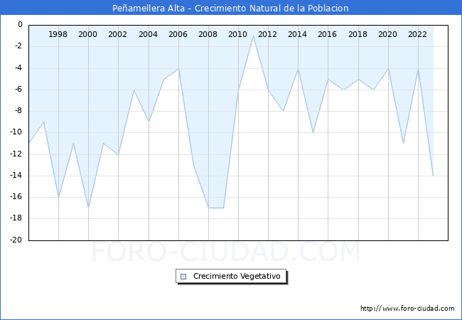 Crecimiento Vegetativo del municipio de Pe�amellera Alta desde 1996 hasta el 2023 