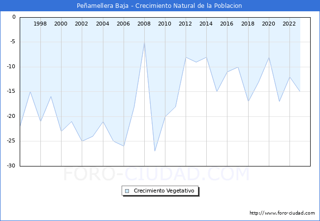 Crecimiento Vegetativo del municipio de Peamellera Baja desde 1996 hasta el 2023 