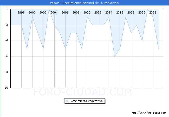 Crecimiento Vegetativo del municipio de Pesoz desde 1996 hasta el 2023 