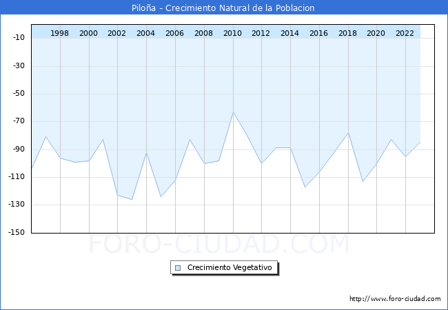 Crecimiento Vegetativo del municipio de Piloa desde 1996 hasta el 2023 