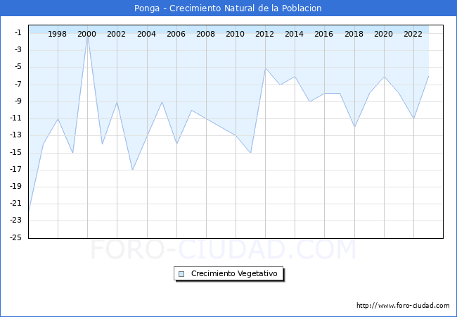 Crecimiento Vegetativo del municipio de Ponga desde 1996 hasta el 2023 