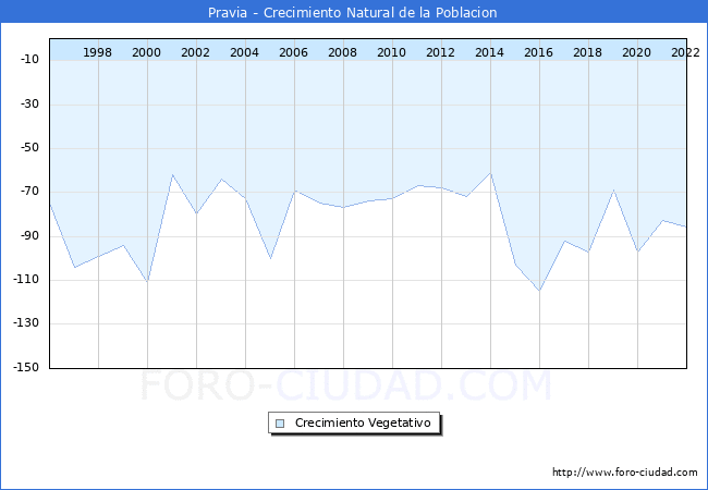 Crecimiento Vegetativo del municipio de Pravia desde 1996 hasta el 2021 