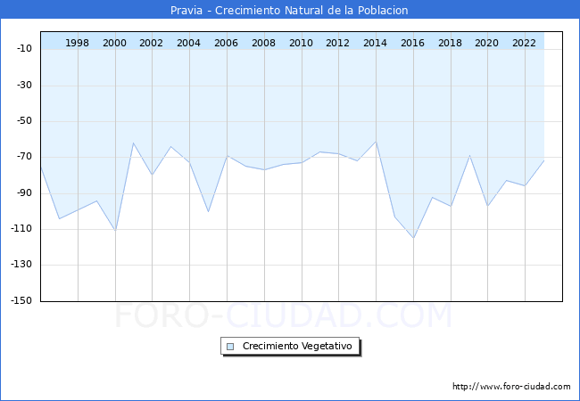 Crecimiento Vegetativo del municipio de Pravia desde 1996 hasta el 2023 